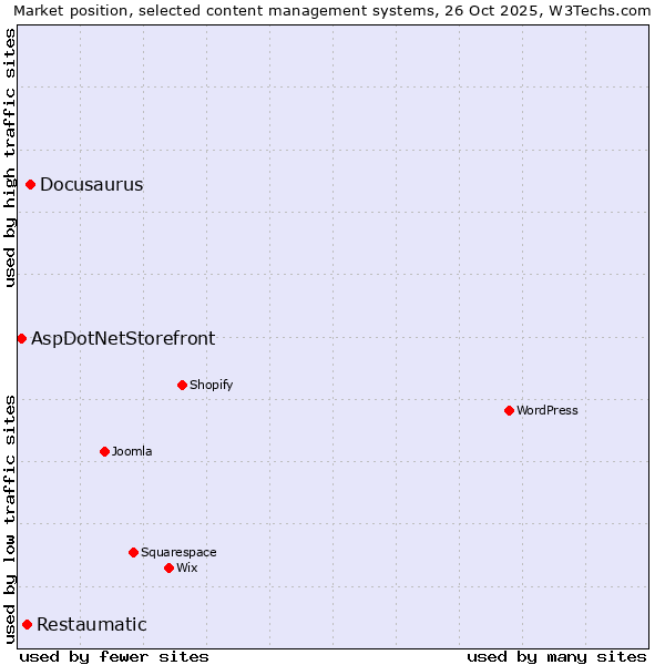 Market position of Docusaurus vs. Restaumatic vs. AspDotNetStorefront