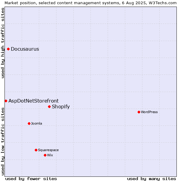 Market position of Shopify vs. Docusaurus vs. AspDotNetStorefront