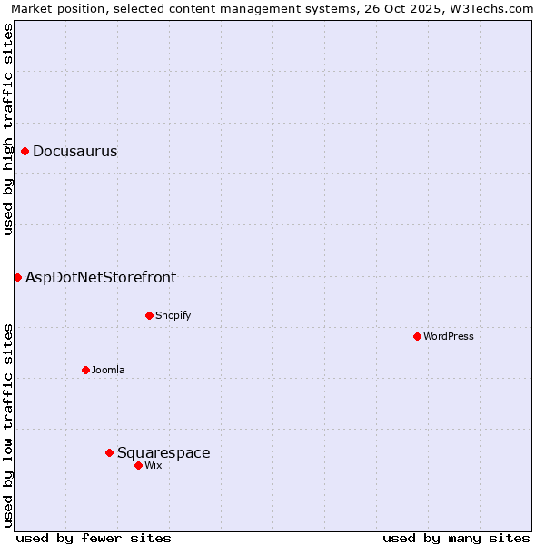 Market position of Squarespace vs. Docusaurus vs. AspDotNetStorefront