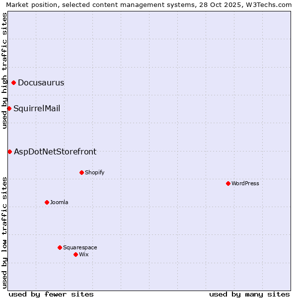 Market position of Docusaurus vs. AspDotNetStorefront vs. SquirrelMail