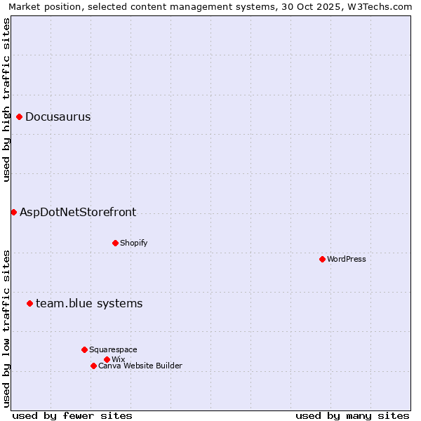 Market position of team.blue systems vs. Docusaurus vs. AspDotNetStorefront