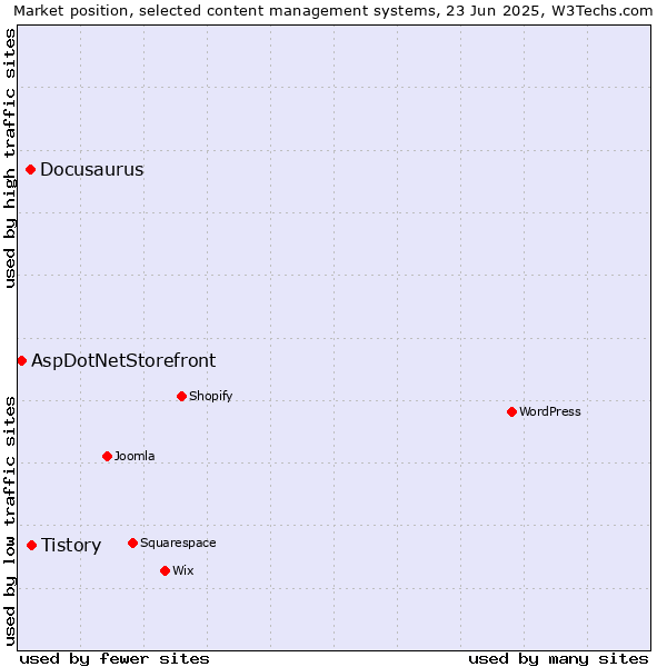 Market position of Tistory vs. Docusaurus vs. AspDotNetStorefront