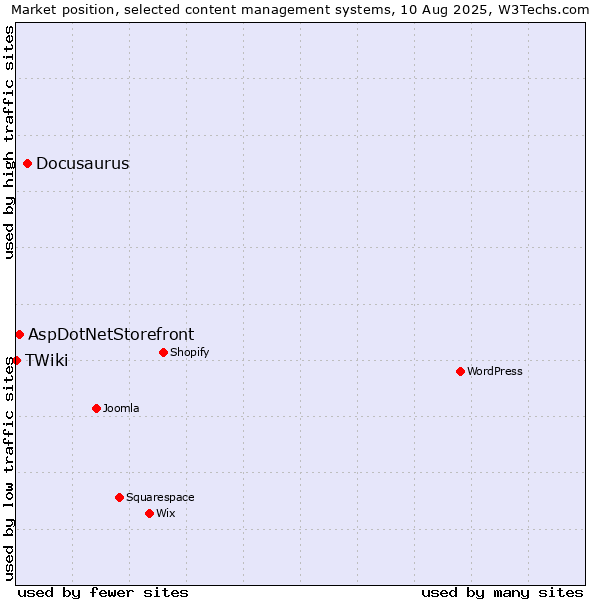 Market position of Docusaurus vs. AspDotNetStorefront vs. TWiki