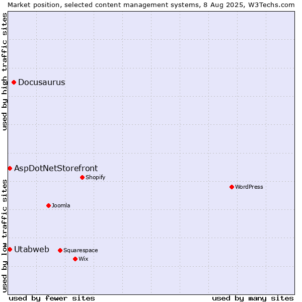 Market position of Docusaurus vs. AspDotNetStorefront vs. Utabweb