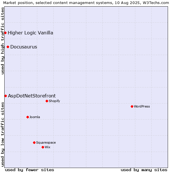 Market position of Docusaurus vs. AspDotNetStorefront vs. Higher Logic Vanilla