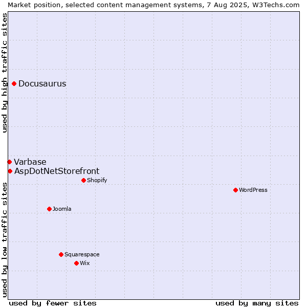 Market position of Docusaurus vs. AspDotNetStorefront vs. Varbase