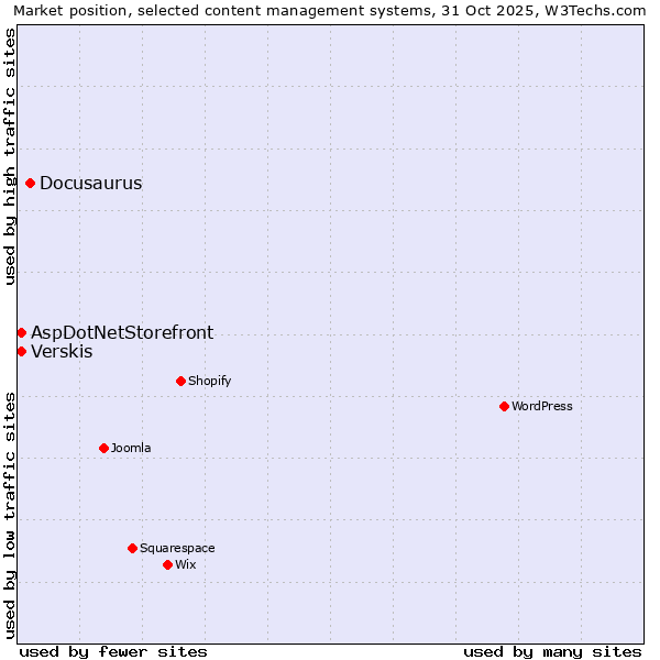 Market position of Docusaurus vs. Verskis vs. AspDotNetStorefront