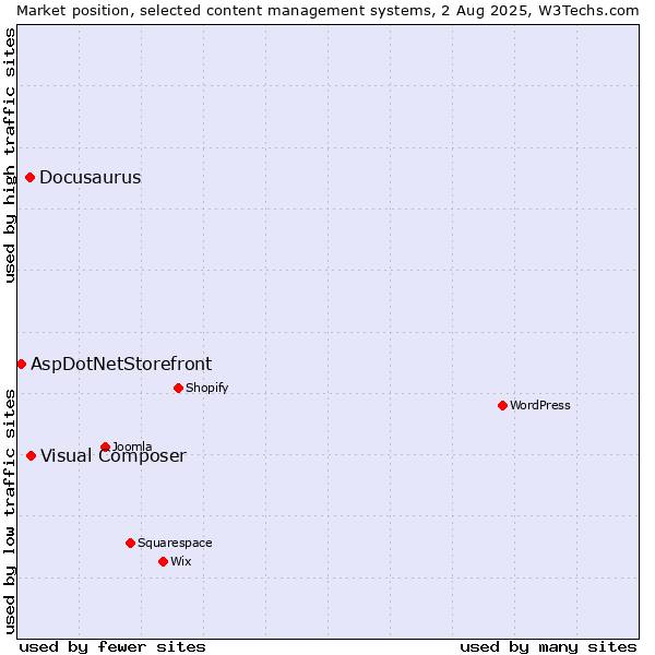 Market position of Visual Composer vs. Docusaurus vs. AspDotNetStorefront