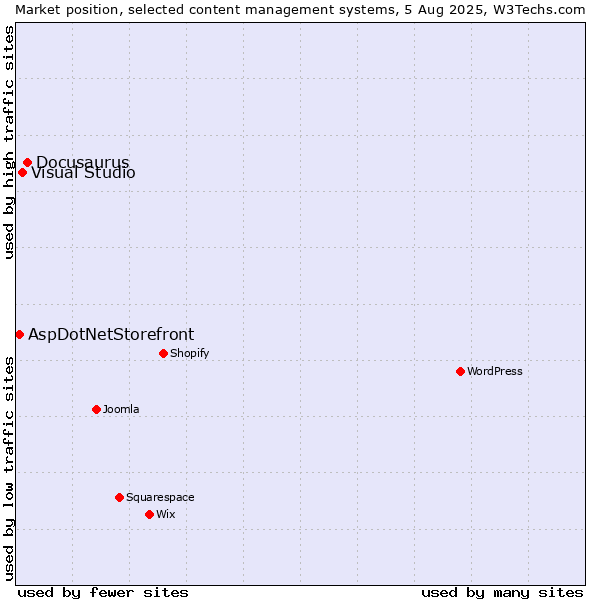 Market position of Docusaurus vs. Visual Studio vs. AspDotNetStorefront
