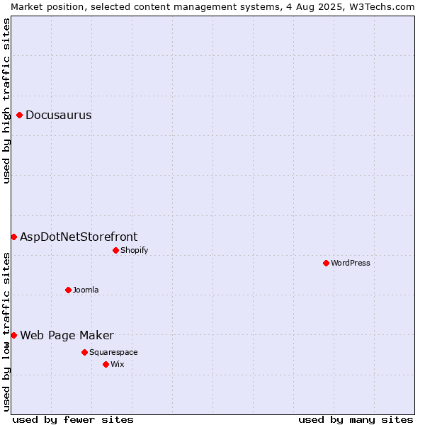 Market position of Docusaurus vs. Web Page Maker vs. AspDotNetStorefront