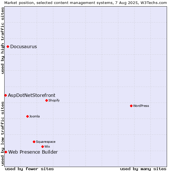 Market position of Docusaurus vs. Web Presence Builder vs. AspDotNetStorefront