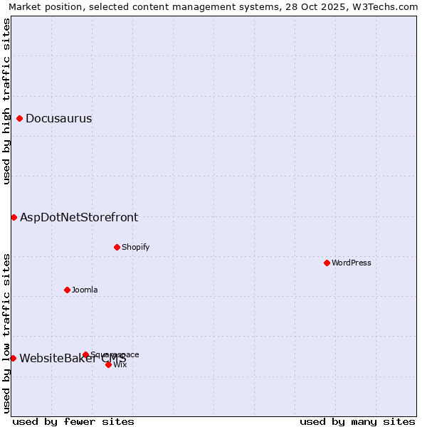 Market position of Docusaurus vs. AspDotNetStorefront vs. WebsiteBaker CMS