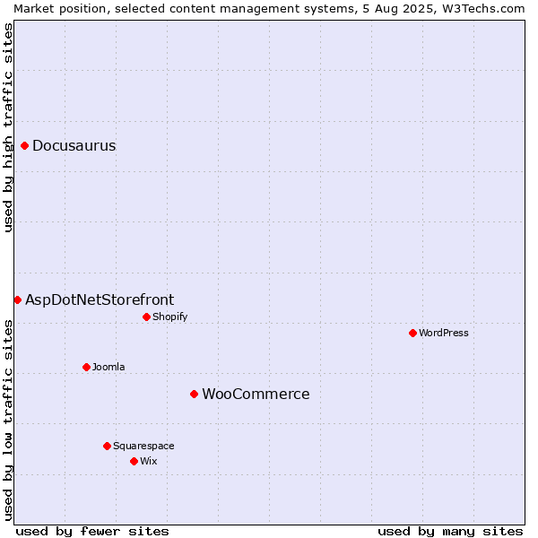 Market position of WooCommerce vs. Docusaurus vs. AspDotNetStorefront