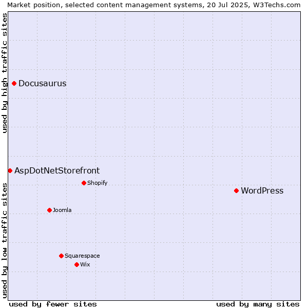 Market position of WordPress vs. Docusaurus vs. AspDotNetStorefront