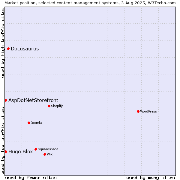 Market position of Docusaurus vs. AspDotNetStorefront vs. Hugo Blox