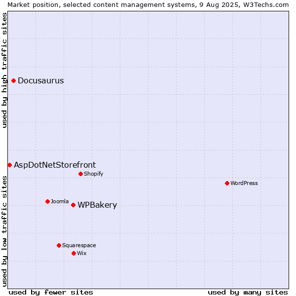 Market position of WPBakery vs. Docusaurus vs. AspDotNetStorefront