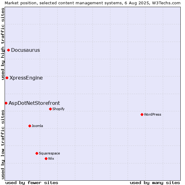 Market position of Docusaurus vs. XpressEngine vs. AspDotNetStorefront