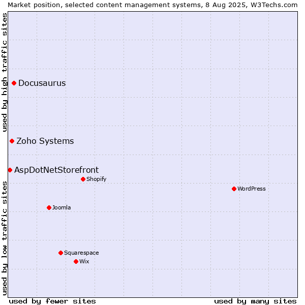Market position of Docusaurus vs. Zoho Systems vs. AspDotNetStorefront