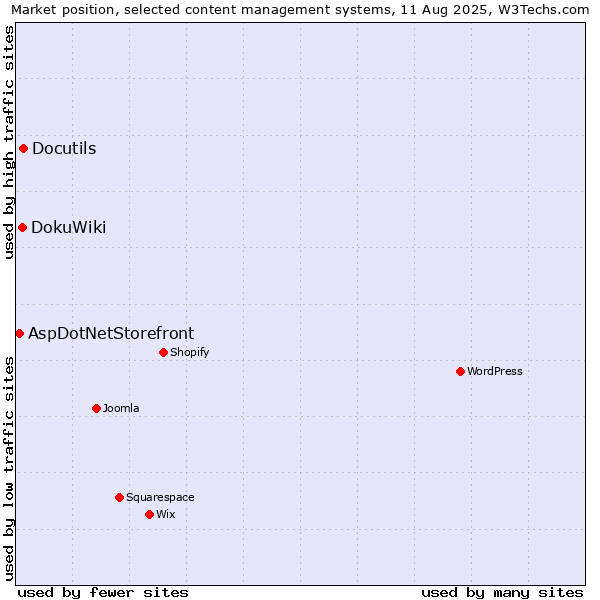 Market position of Docutils vs. DokuWiki vs. AspDotNetStorefront