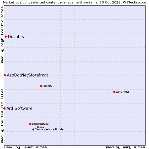 Market position of Docutils vs. AspDotNetStorefront vs. Ard Software
