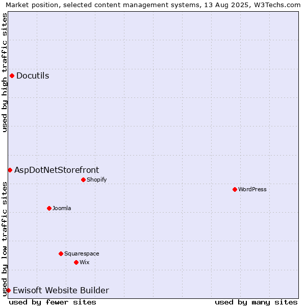 Market position of Docutils vs. AspDotNetStorefront vs. Ewisoft Website Builder