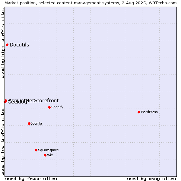Market position of Docutils vs. AspDotNetStorefront vs. Geeklog