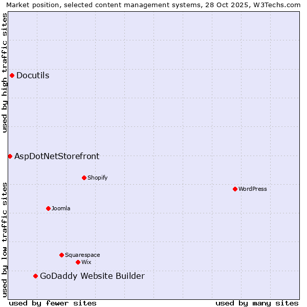 Market position of GoDaddy Website Builder vs. Docutils vs. AspDotNetStorefront