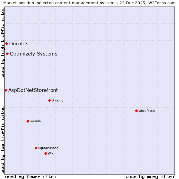 Market position of Optimizely Systems vs. Docutils vs. AspDotNetStorefront