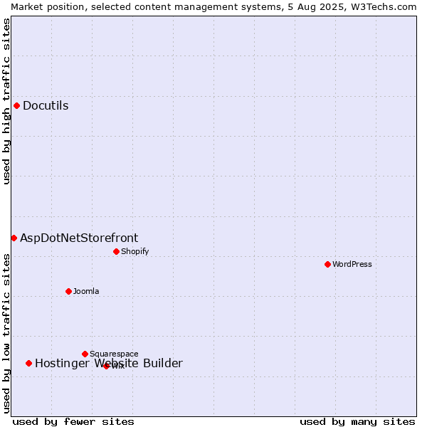 Market position of Hostinger Website Builder vs. Docutils vs. AspDotNetStorefront