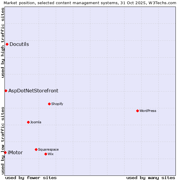 Market position of Docutils vs. AspDotNetStorefront vs. iMotor