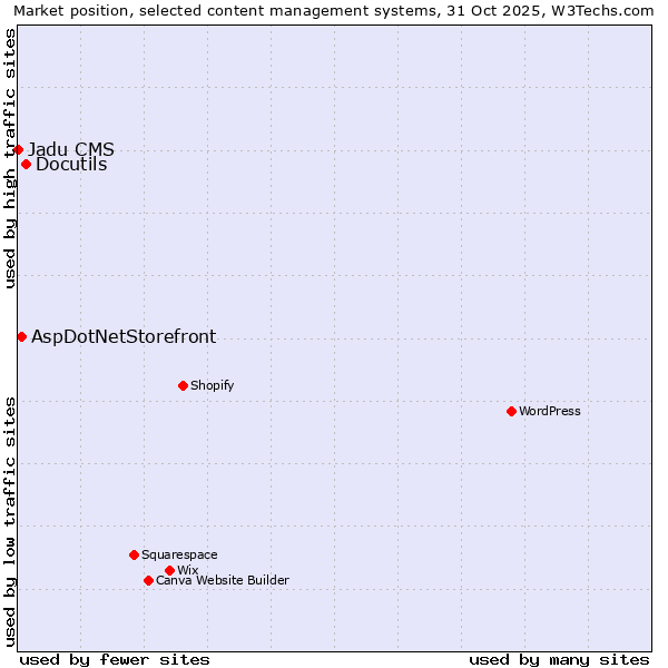 Market position of Docutils vs. AspDotNetStorefront vs. Jadu CMS