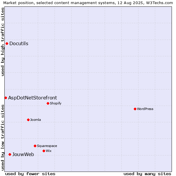 Market position of JouwWeb vs. Docutils vs. AspDotNetStorefront