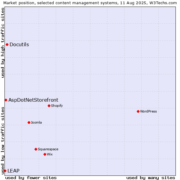 Market position of Docutils vs. AspDotNetStorefront vs. LEAP