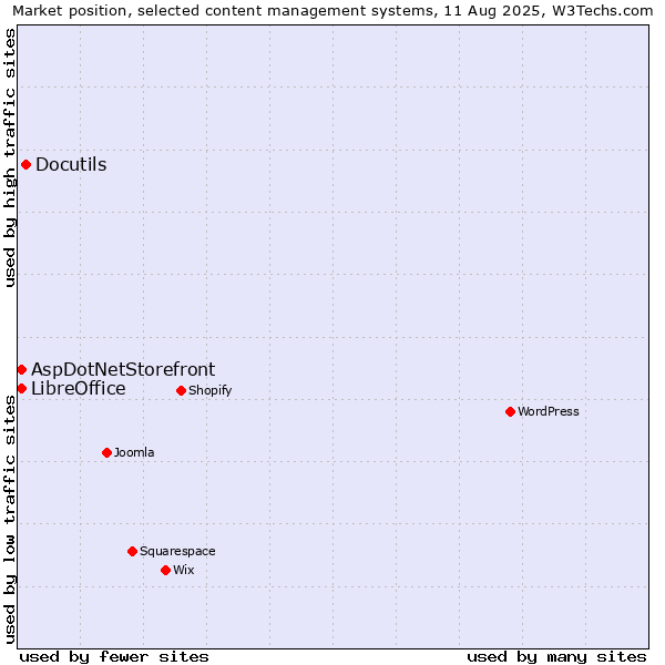 Market position of Docutils vs. AspDotNetStorefront vs. LibreOffice