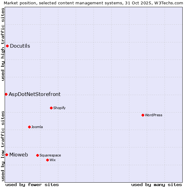 Market position of Docutils vs. Mioweb vs. AspDotNetStorefront