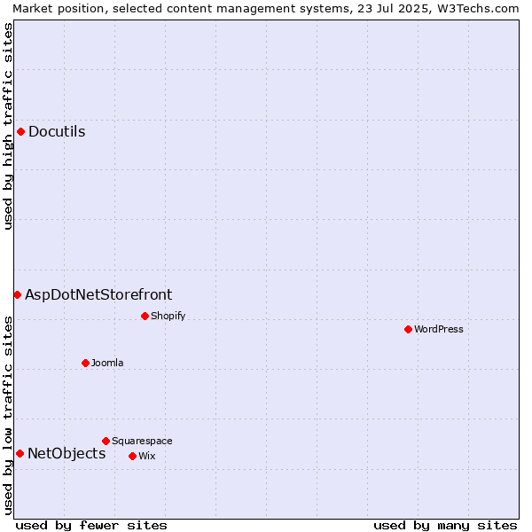 Market position of Docutils vs. NetObjects vs. AspDotNetStorefront