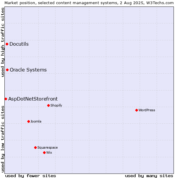 Market position of Oracle Systems vs. Docutils vs. AspDotNetStorefront