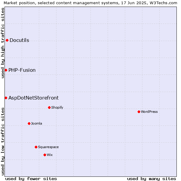 Market position of Docutils vs. AspDotNetStorefront vs. PHP-Fusion