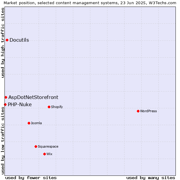 Market position of Docutils vs. AspDotNetStorefront vs. PHP-Nuke