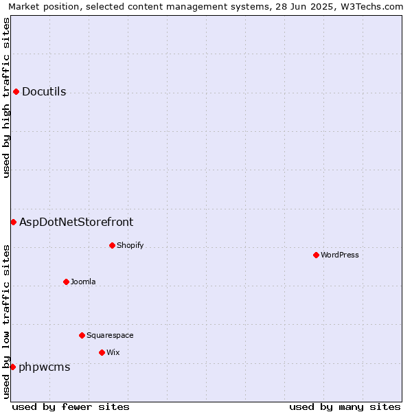Market position of Docutils vs. AspDotNetStorefront vs. phpwcms