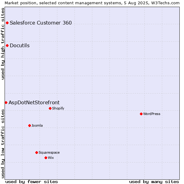 Market position of Docutils vs. Salesforce Customer 360 vs. AspDotNetStorefront