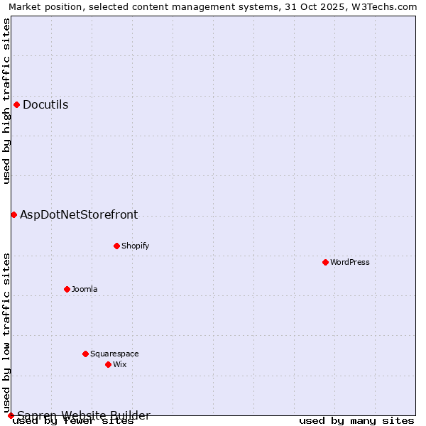 Market position of Docutils vs. AspDotNetStorefront vs. Sapren Website Builder