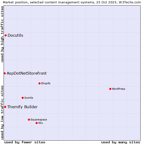 Market position of Docutils vs. Themify Builder vs. AspDotNetStorefront