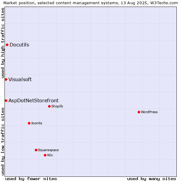 Market position of Docutils vs. AspDotNetStorefront vs. Visualsoft
