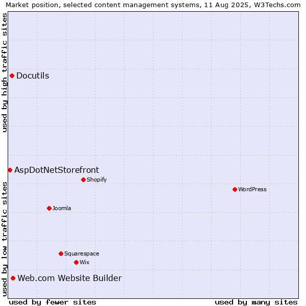Market position of Web.com Website Builder vs. Docutils vs. AspDotNetStorefront