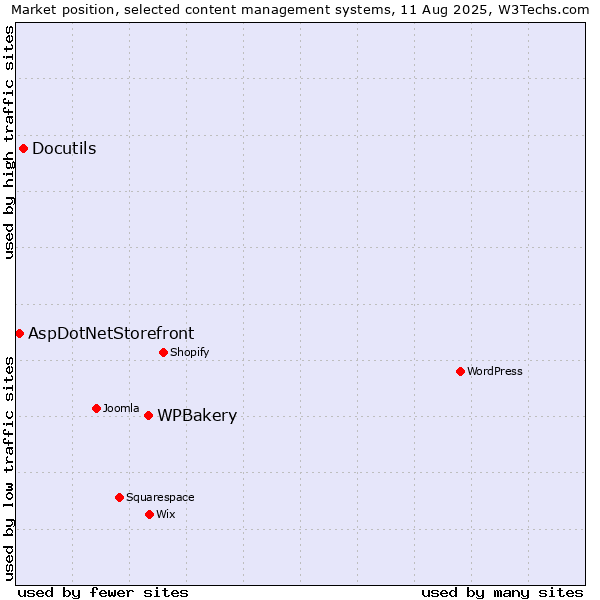 Market position of WPBakery vs. Docutils vs. AspDotNetStorefront