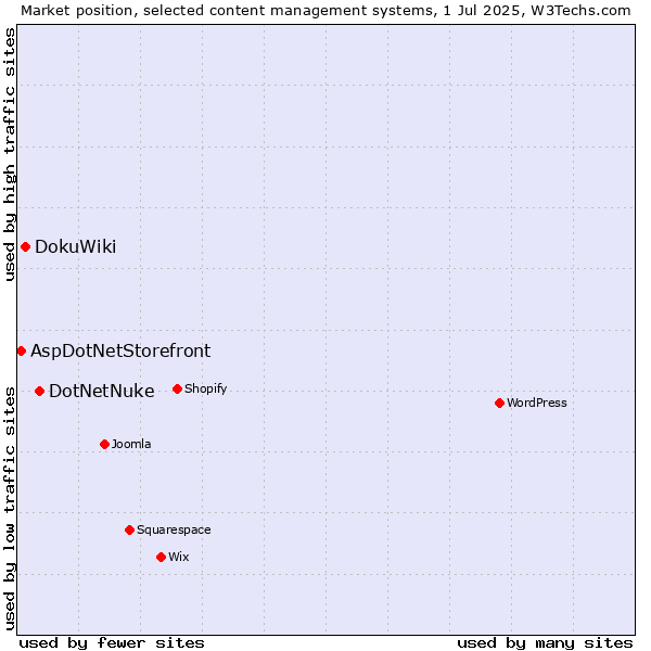 Market position of DotNetNuke vs. DokuWiki vs. AspDotNetStorefront