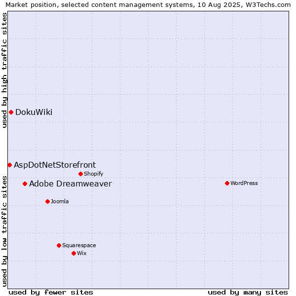 Market position of Adobe Dreamweaver vs. DokuWiki vs. AspDotNetStorefront