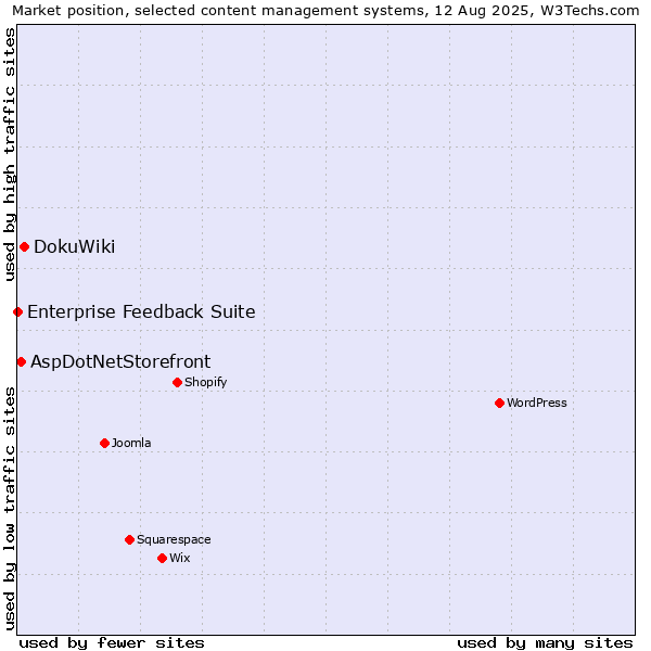 Market position of DokuWiki vs. AspDotNetStorefront vs. Enterprise Feedback Suite