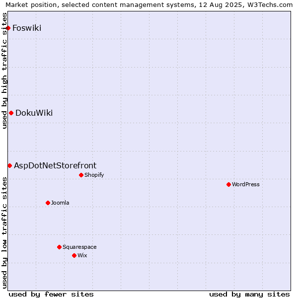 Market position of DokuWiki vs. AspDotNetStorefront vs. Foswiki